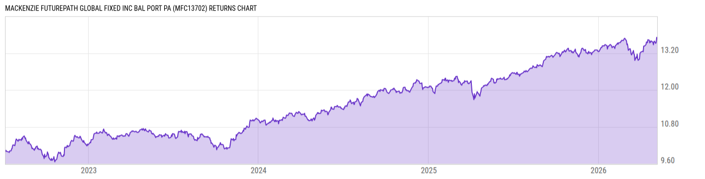 Returns Chart