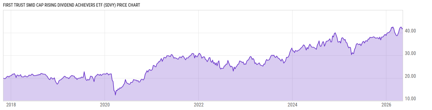 Price Chart