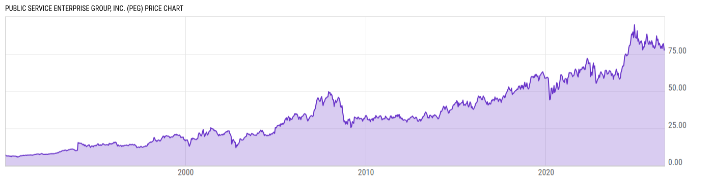 Price Chart