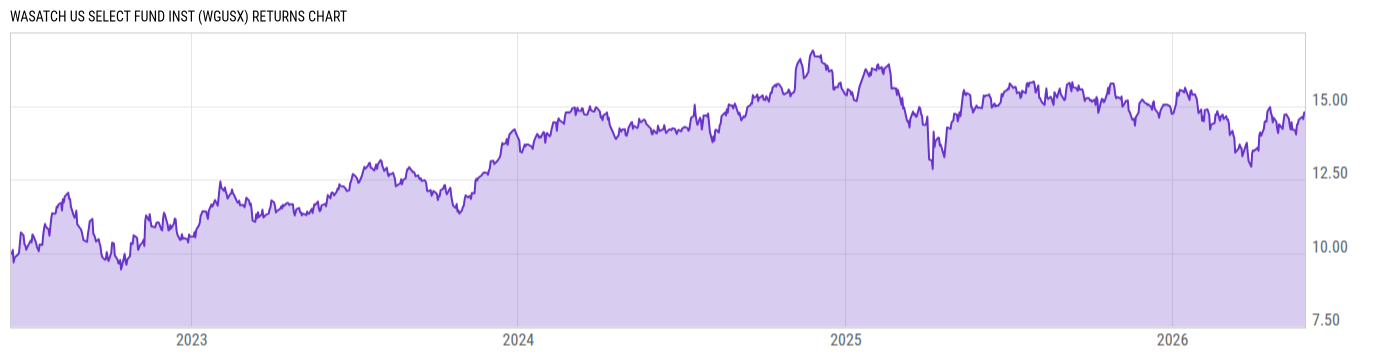 Returns Chart