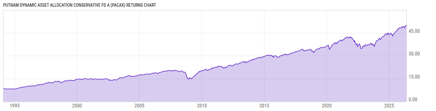 Returns Chart