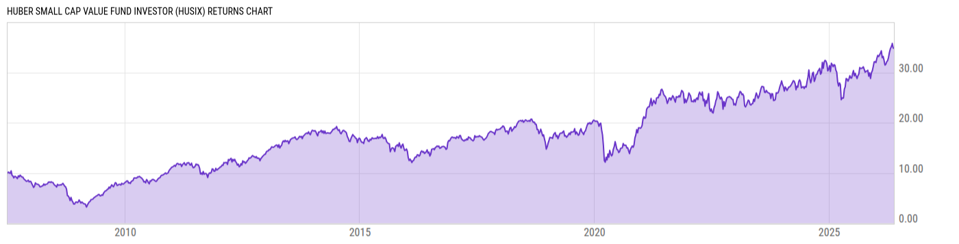 Returns Chart