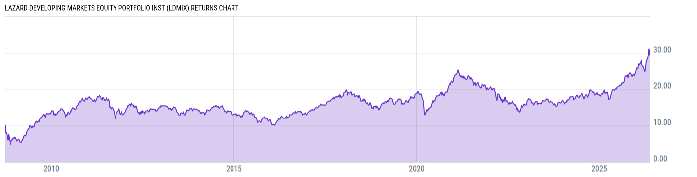 Returns Chart