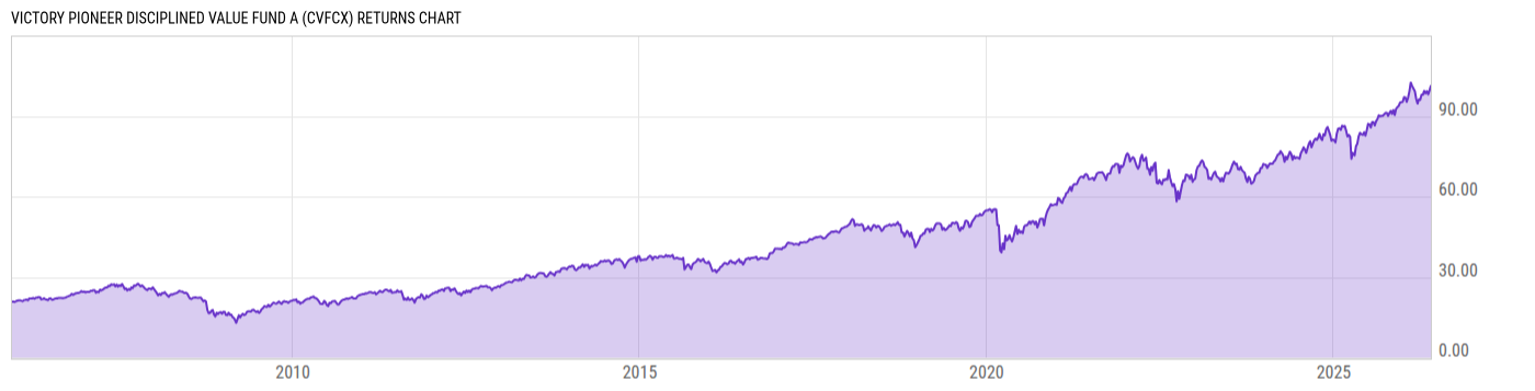 Returns Chart