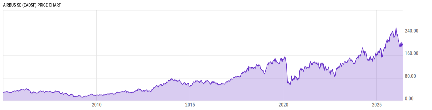 Price Chart