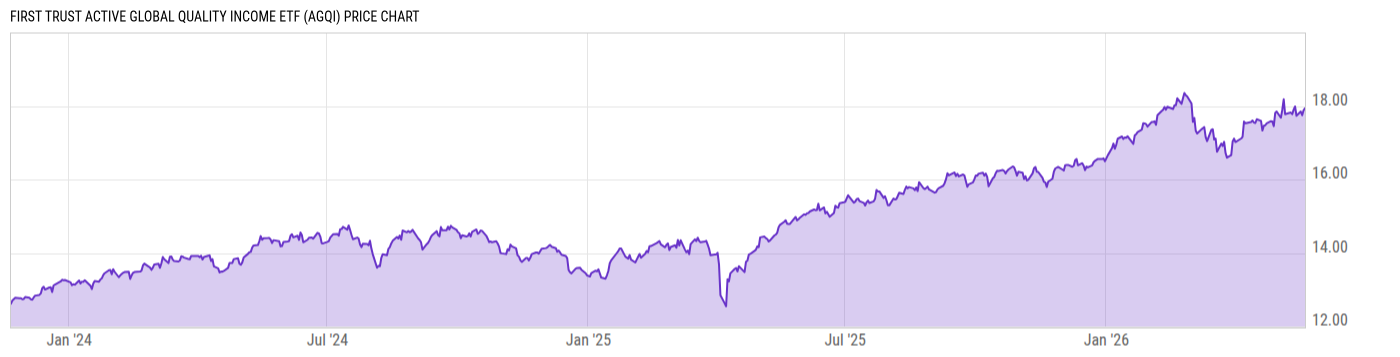 Price Chart
