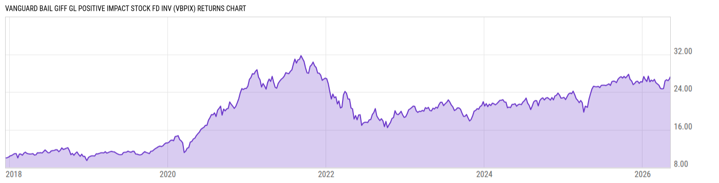 Returns Chart