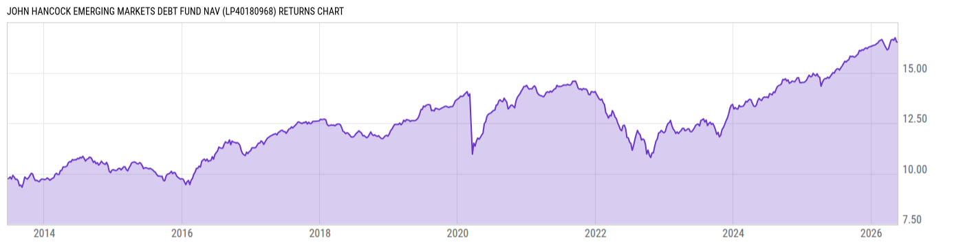 Returns Chart