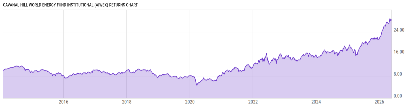 Returns Chart
