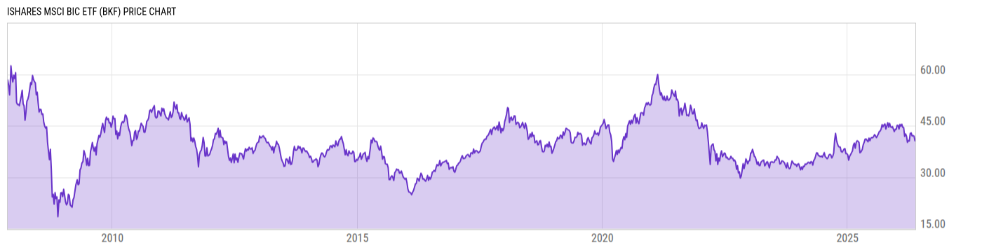 Price Chart