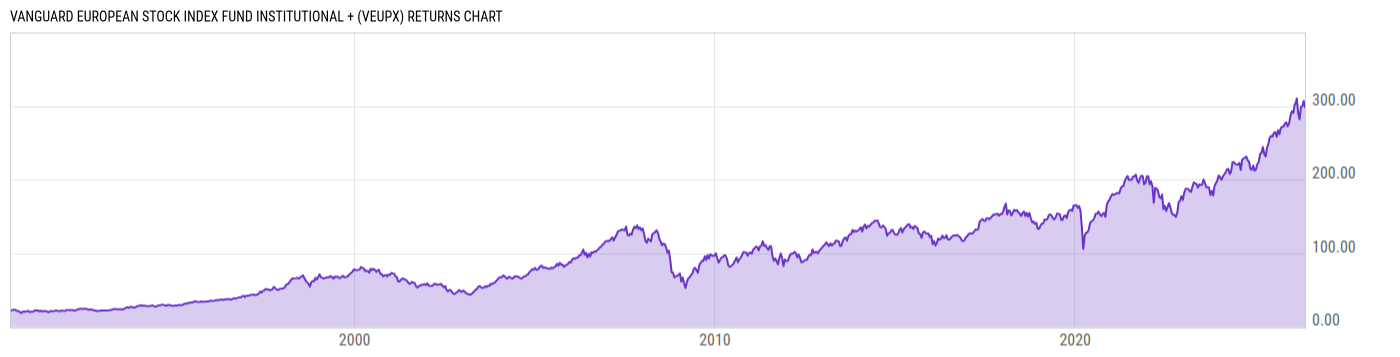 Returns Chart