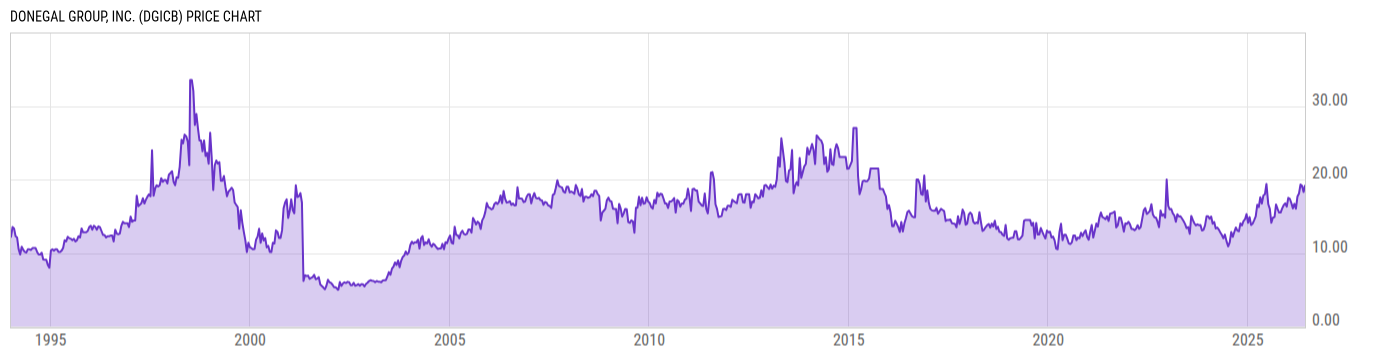 Price Chart