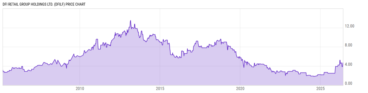 Price Chart