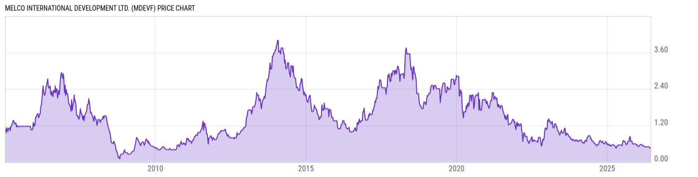 Price Chart