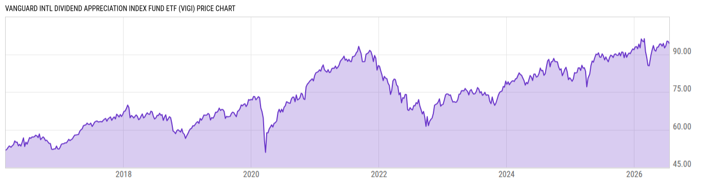 Price Chart
