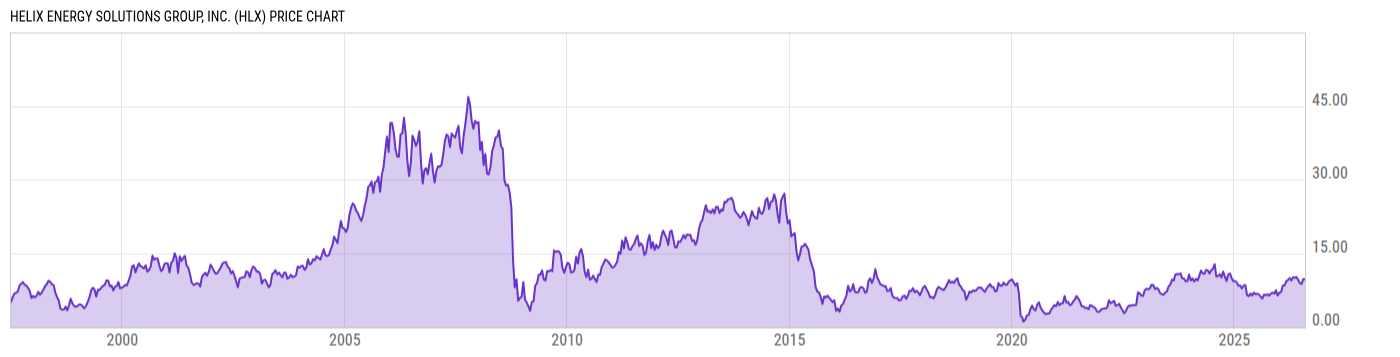 Price Chart