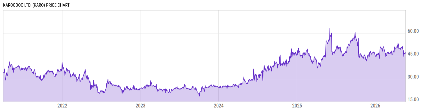 Price Chart