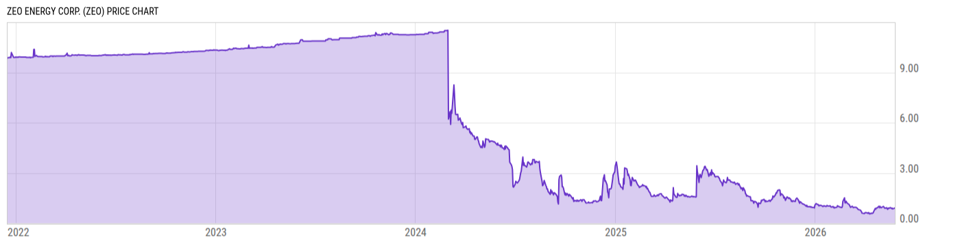 Price Chart