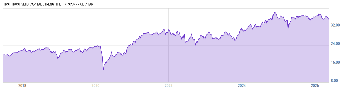 Price Chart