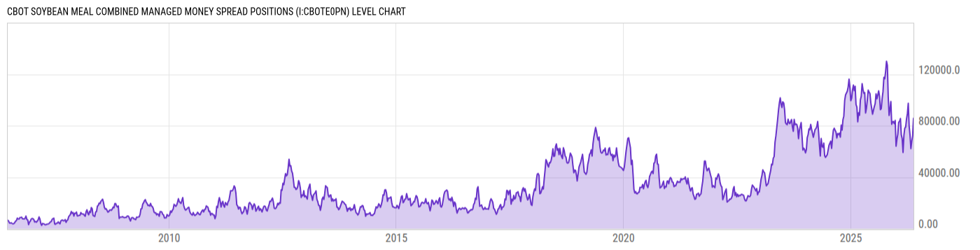 Level Chart