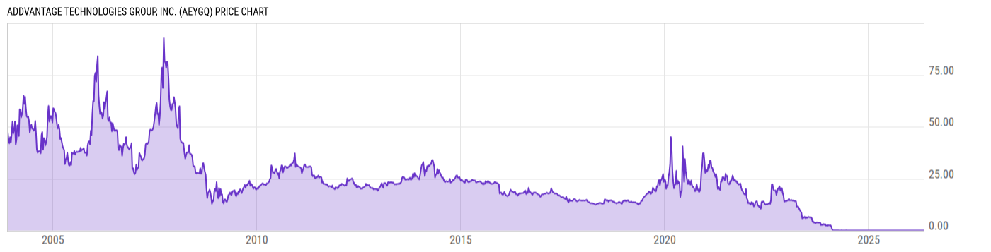 Price Chart