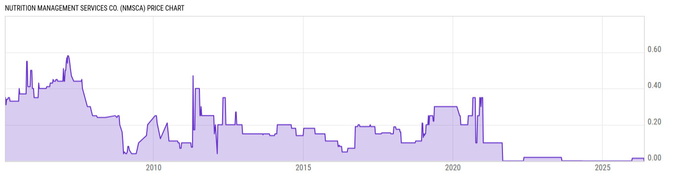 Price Chart
