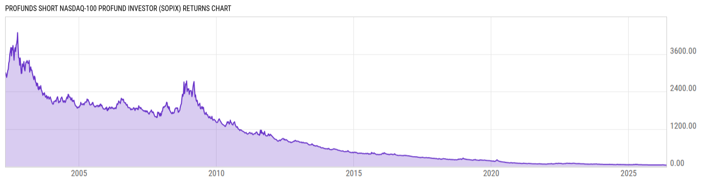 Returns Chart