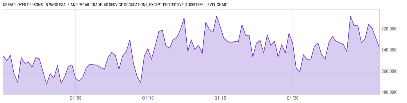 Level Chart