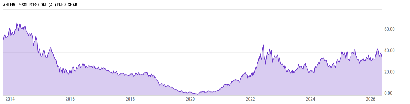 Price Chart