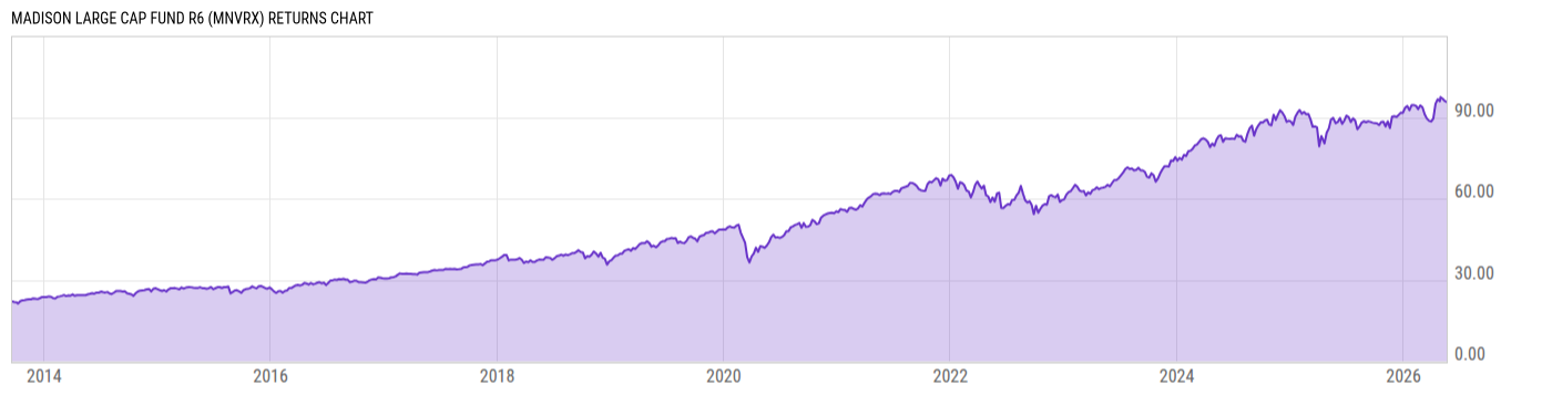 Returns Chart