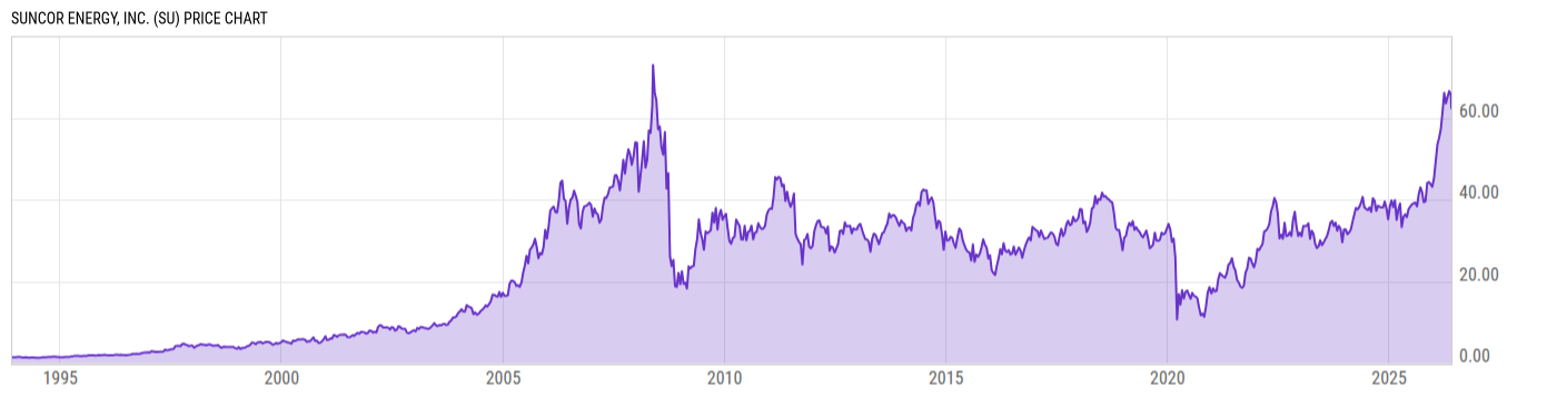 Price Chart