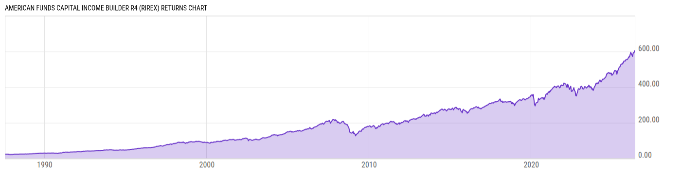 Returns Chart