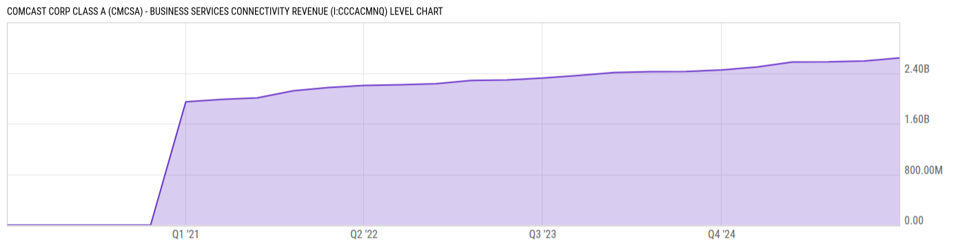 Level Chart