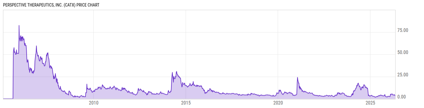 Price Chart