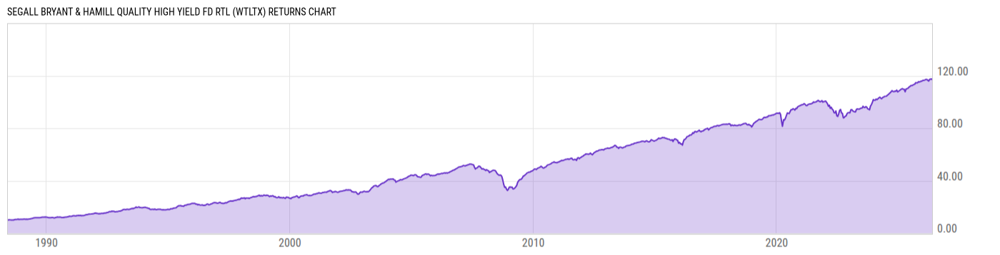 Returns Chart