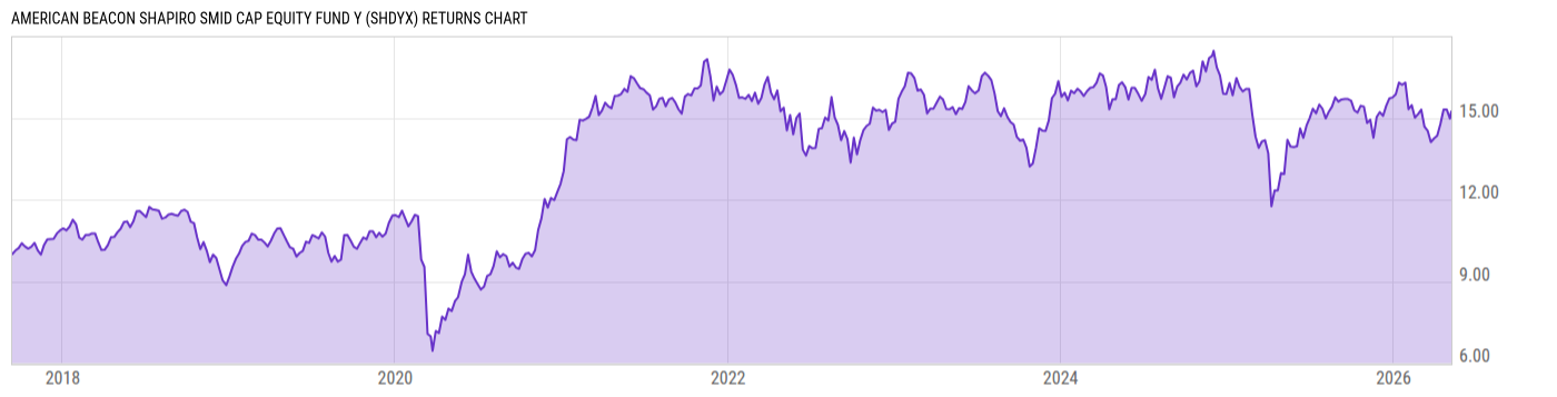 Returns Chart