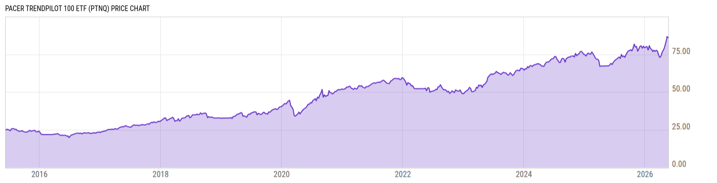 Price Chart