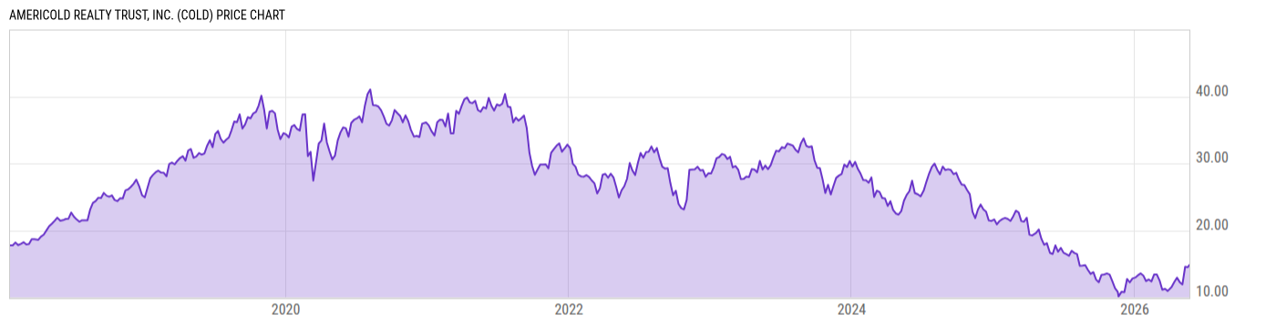Price Chart