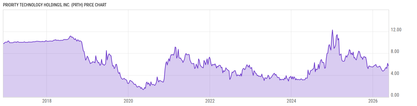 Price Chart