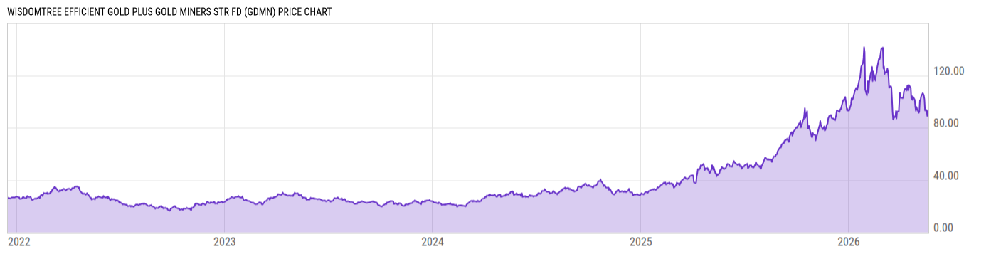 Price Chart