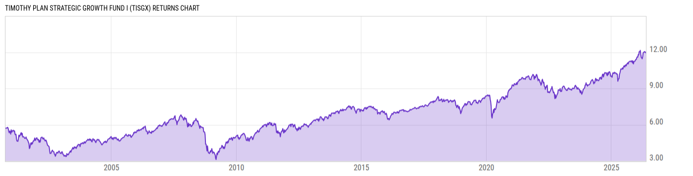 Returns Chart