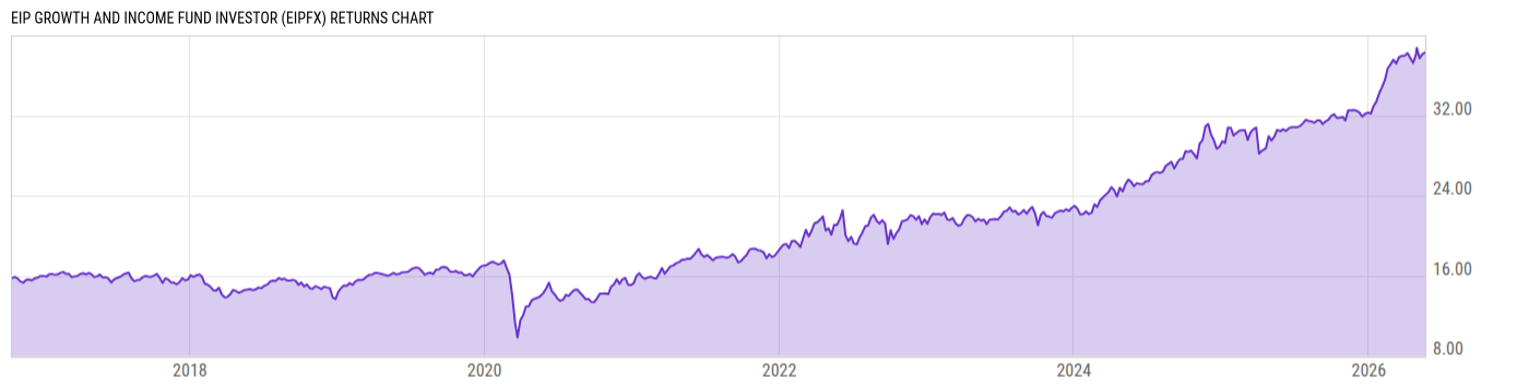 Returns Chart