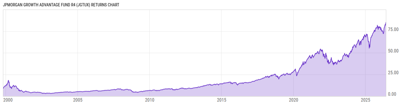 Returns Chart