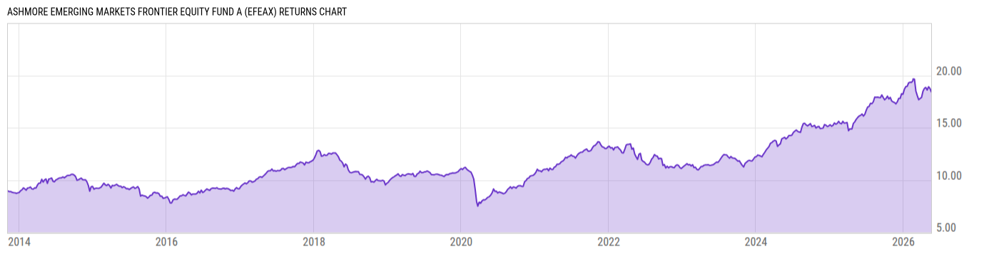 Returns Chart