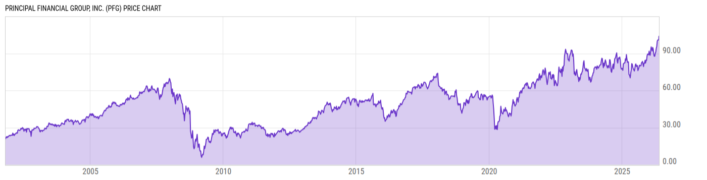 Price Chart