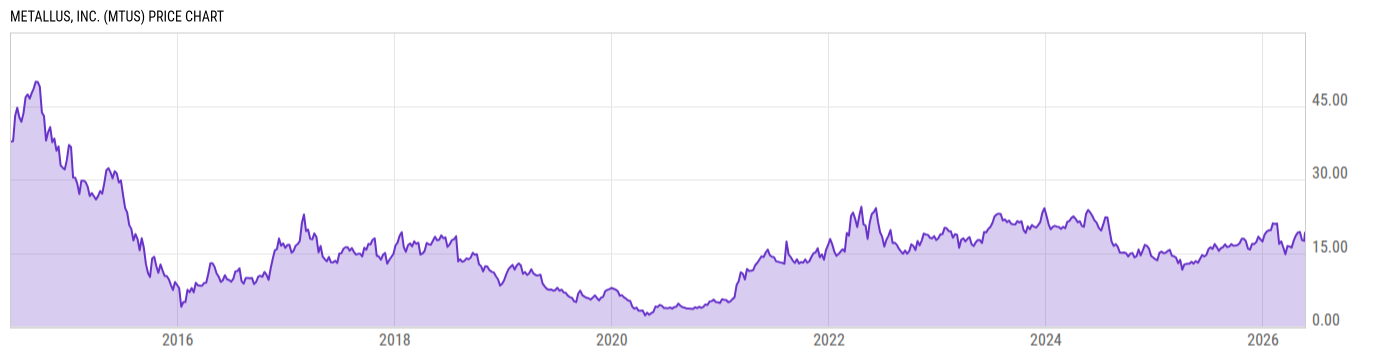 Price Chart