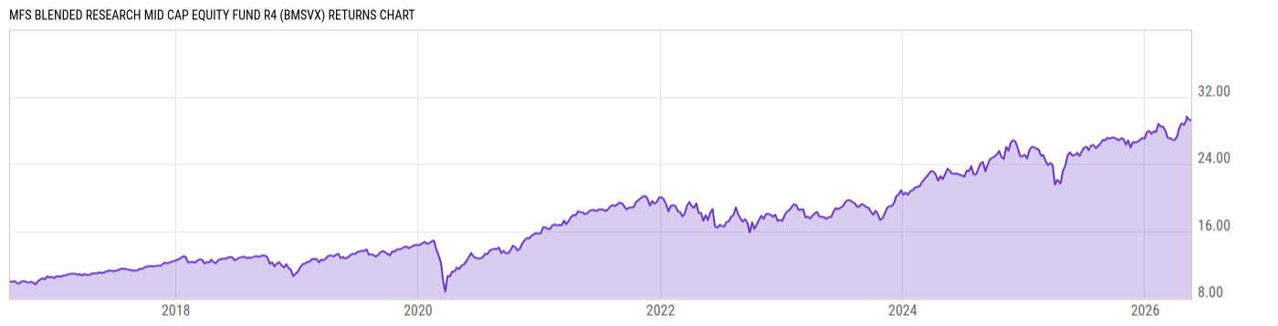 Returns Chart