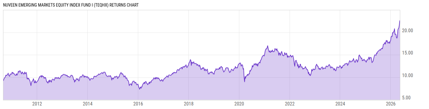 Returns Chart