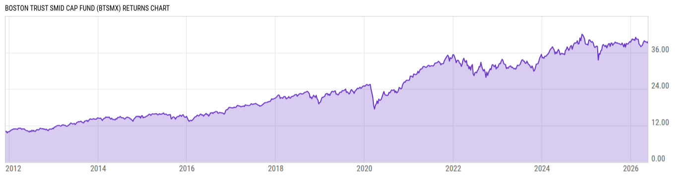Returns Chart