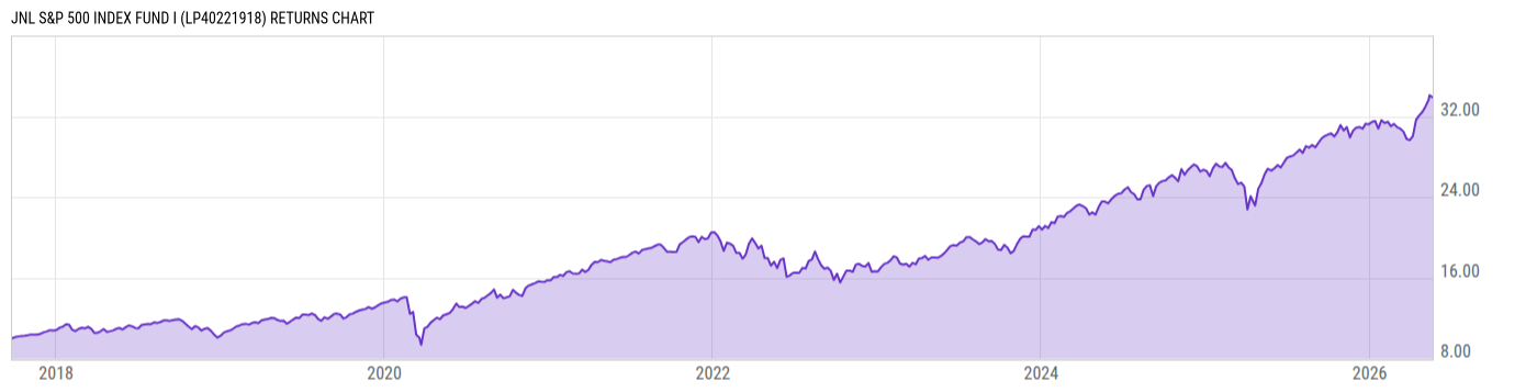 Returns Chart